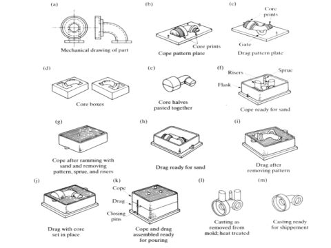 Sand Casting Technology
